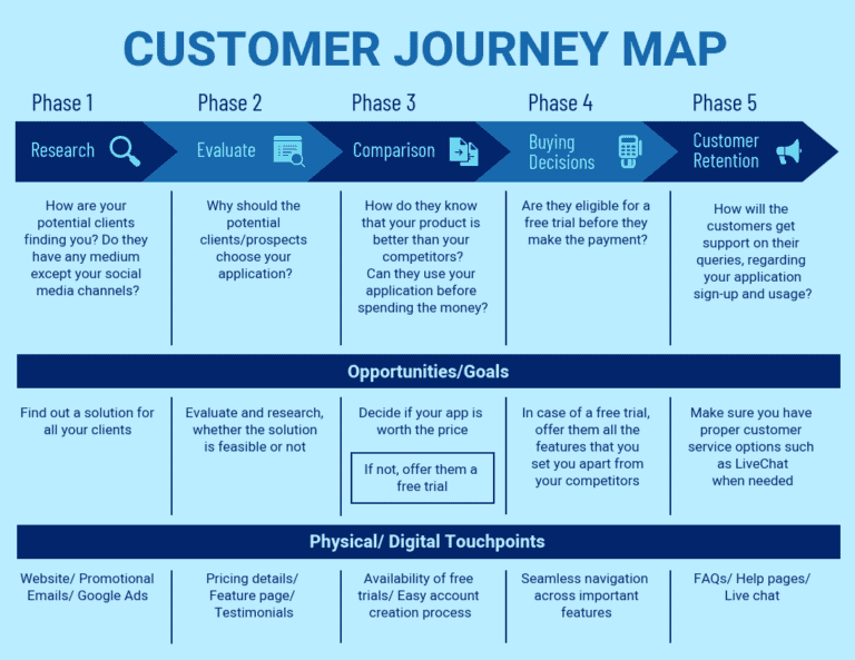 ขั้นตอนการทำ Customer Journey Mapping