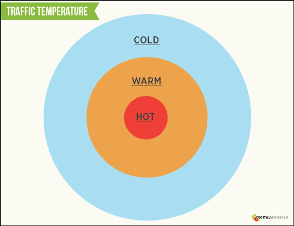 Cold-Warm-Hot marketing Funnel