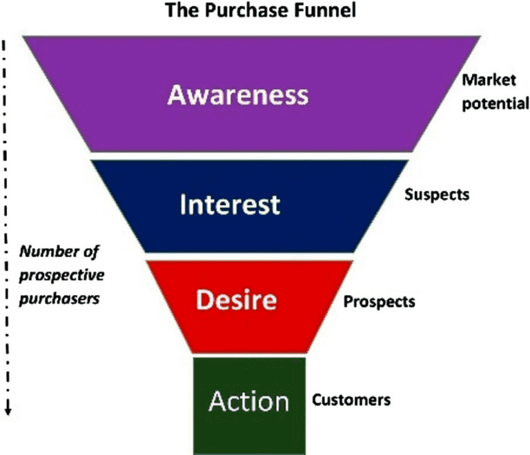 Awareness Interest Desire and Action Marketing Funnel